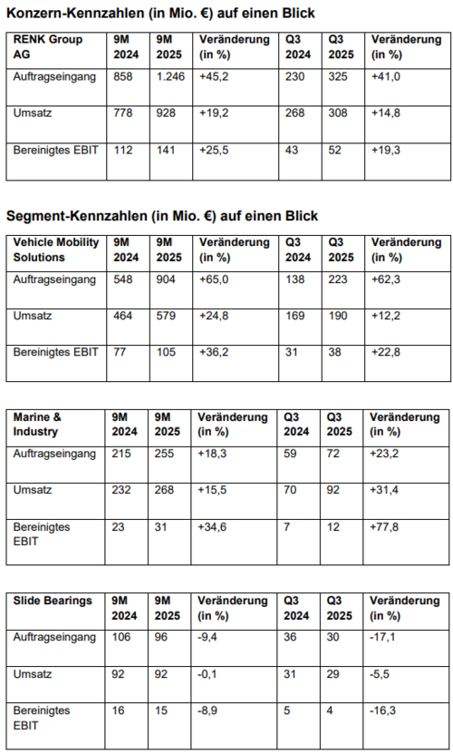 RENK 9M 2025 Ergebnisse